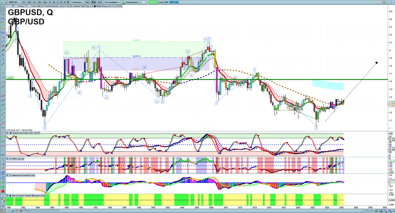 GBPUSD quarterly technical analysis chart showing forex market structure, Elliott Wave context and key reaction levels